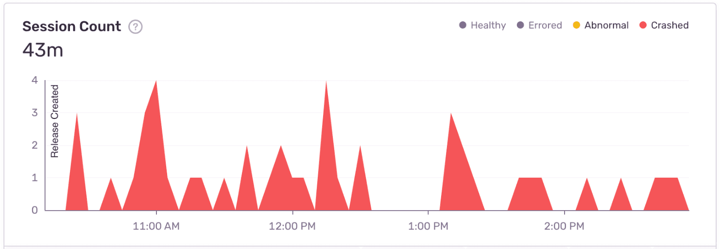 Session count graph with healthy and errored sessions hidden